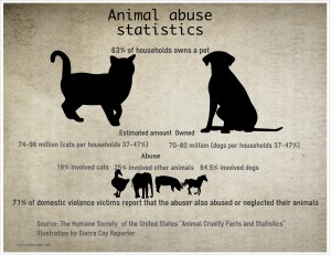 AnimalAbusestatistics