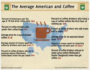 Coffee statistics