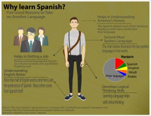 There are many advantages to learning Spanish