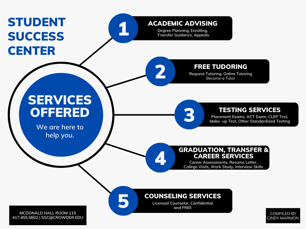 Services offered through Student Success Center at Crowder College, tutoring, academic advising, testing, career services, counseling service