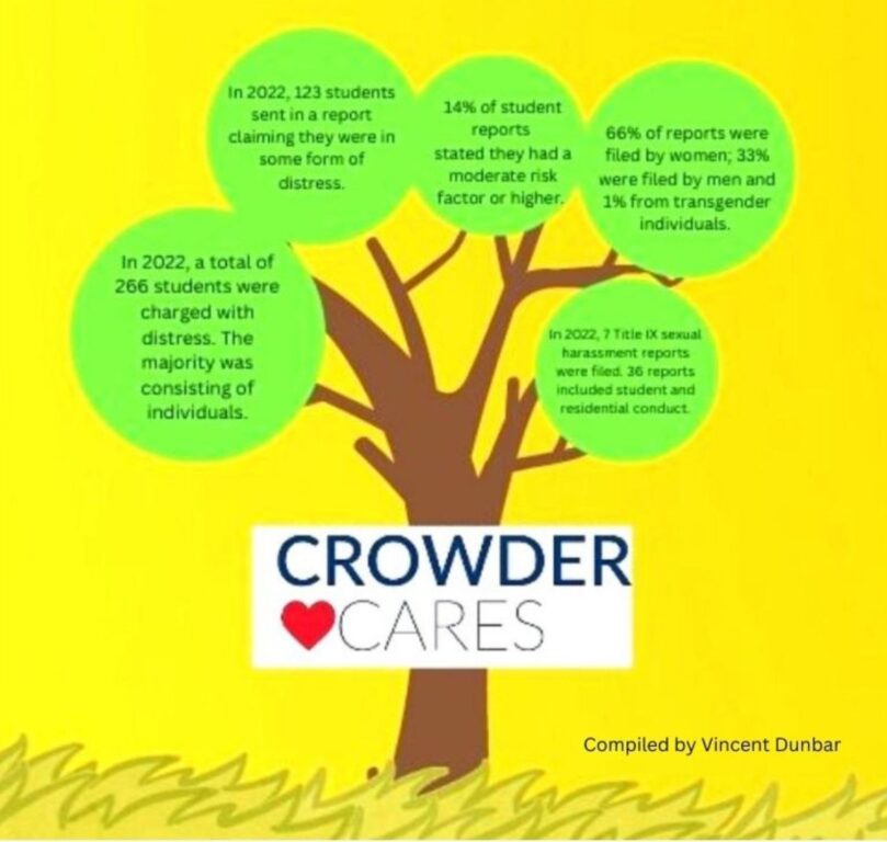 Crowder Cares statistics