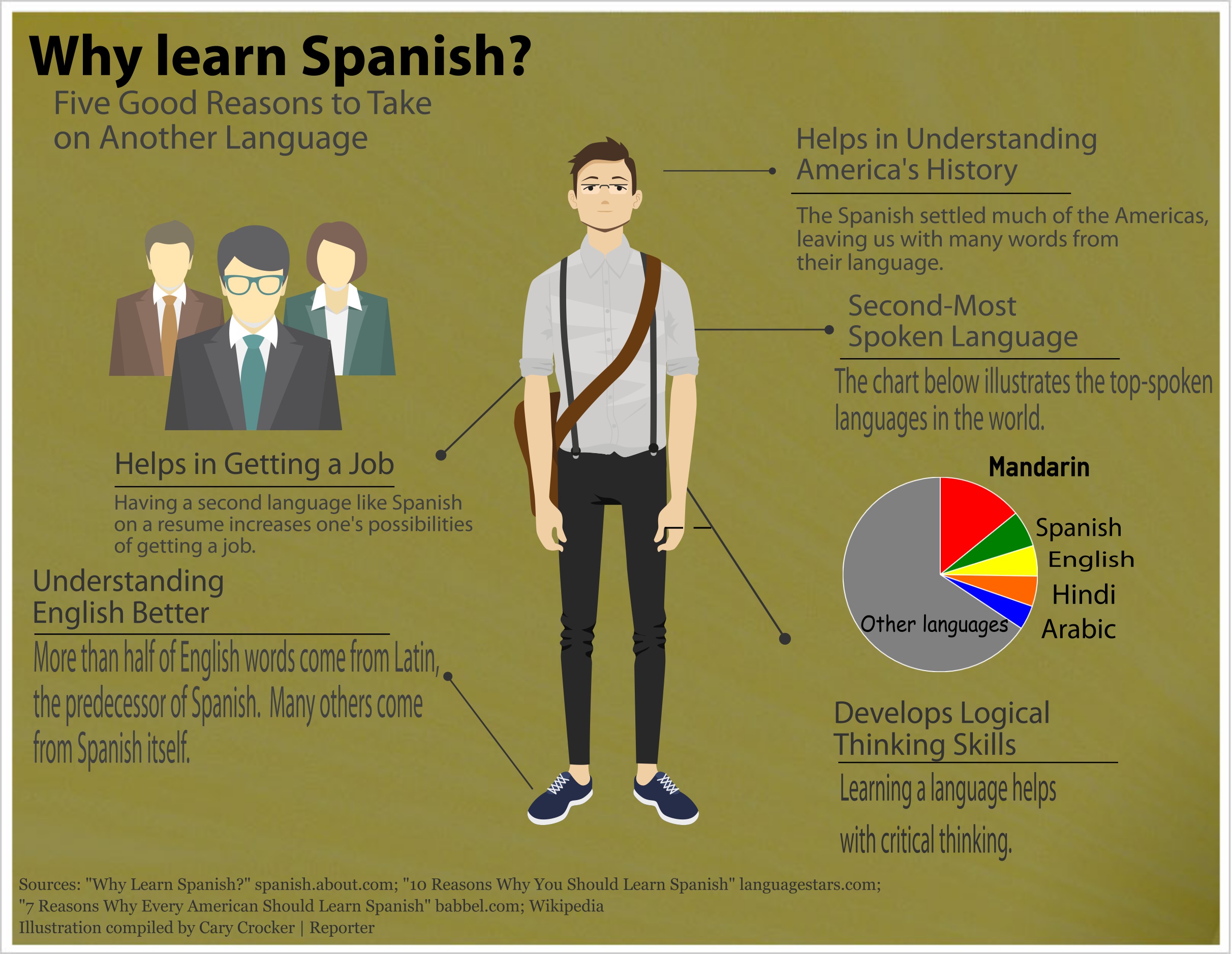 English as a second language. Second language speaking. Why learn English. Learn Spanish.