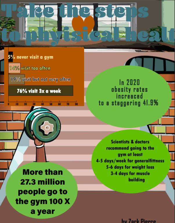 Statistics on the relationship between the physical health of individuals and how often they go to the gym.
